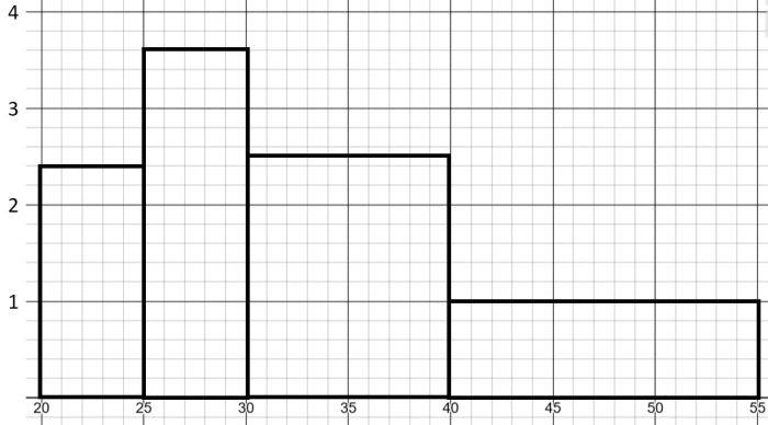 histogram